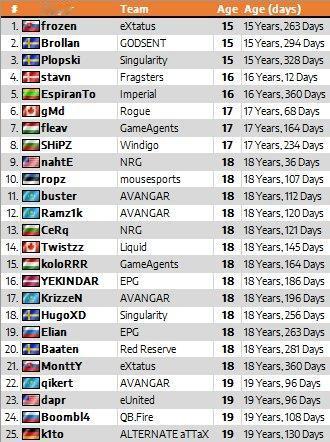 50个顶尖电竞战队中25个最年轻和最大龄的选手，参考一下 :)
