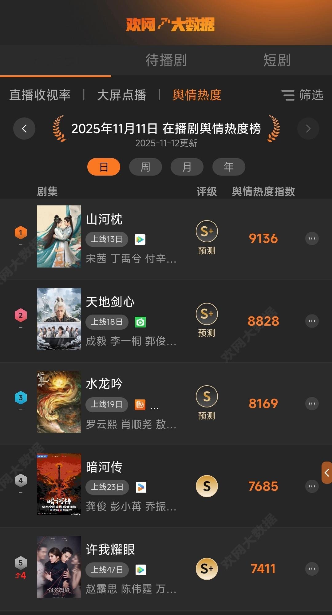 11月12日欢网大数据剧集大屏点播榜和在播剧舆情热度榜 分别是第一和第二！持续热