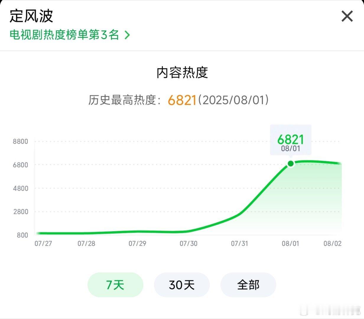 定风波热度首日峰值6821，岀乎意料高开了，以这部剧的情况，能高开我觉得潜力比朝