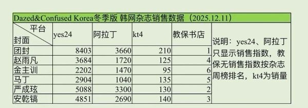 Cortis 韩网杂志销售数据拉表 严成玹韩TOP🔥 韩国人气和 tc人气竟然