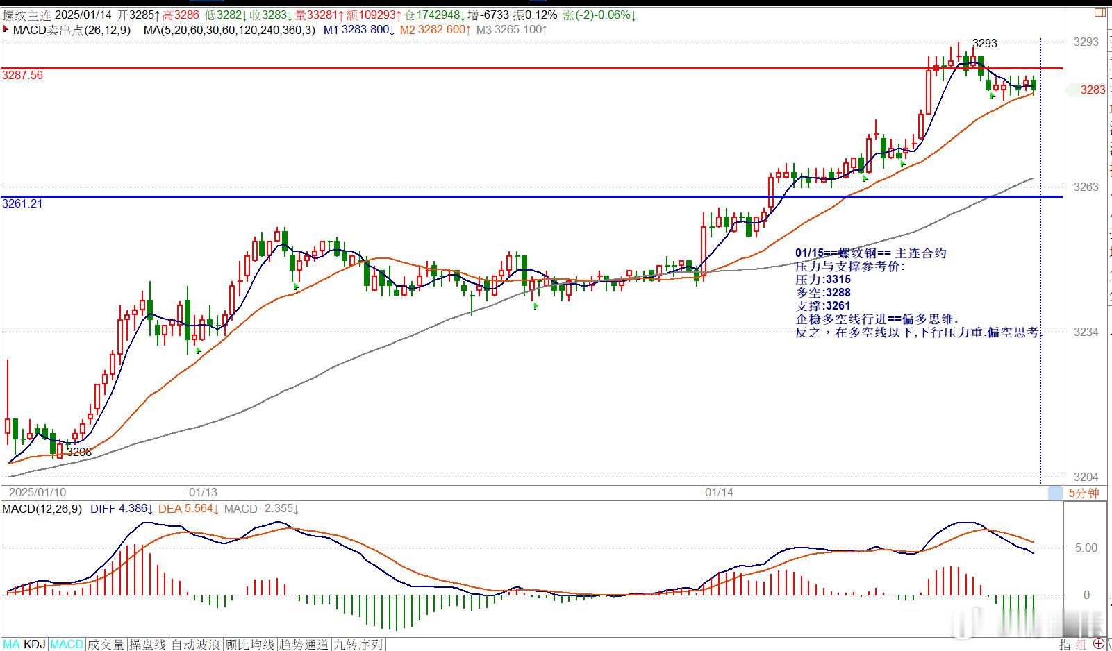 01/15==螺纹钢== 主连合约压力与支撑参考价: 压力:3315多空:328