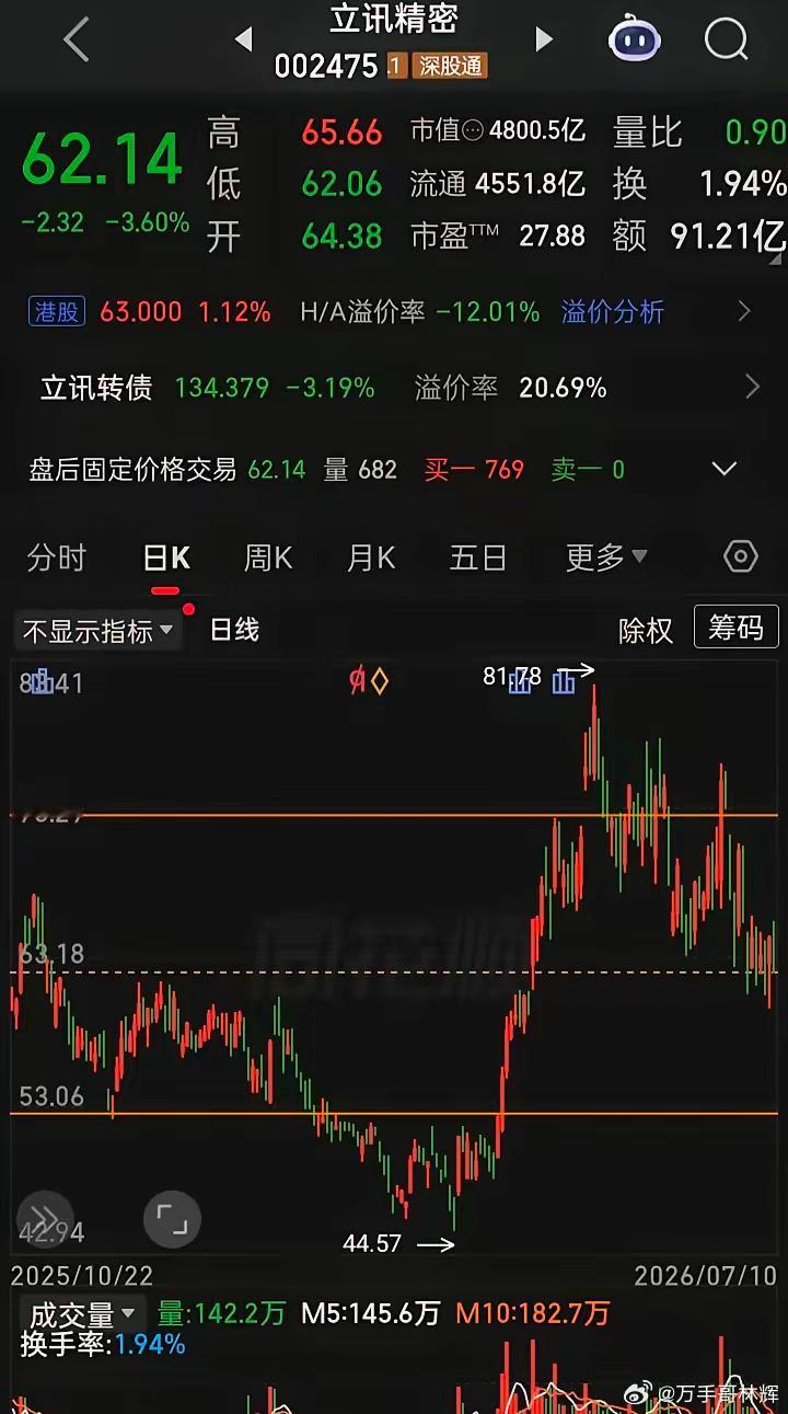 赴港即破发（发行价63.28港元），两天收盘仍未收复发行价，在全球发售3.83亿