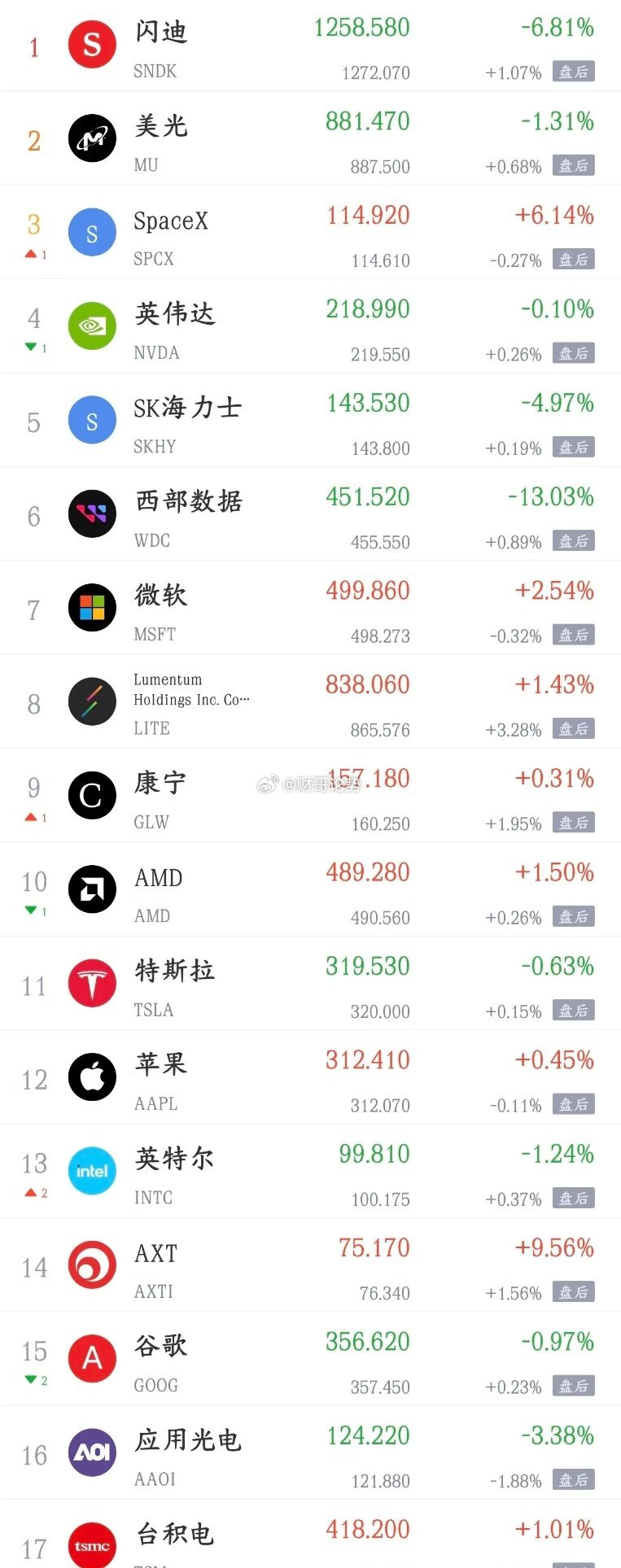 A股今天两大板块要注意风险了，指数难了1.存储芯片隔夜美股科技股再次出现走低的情