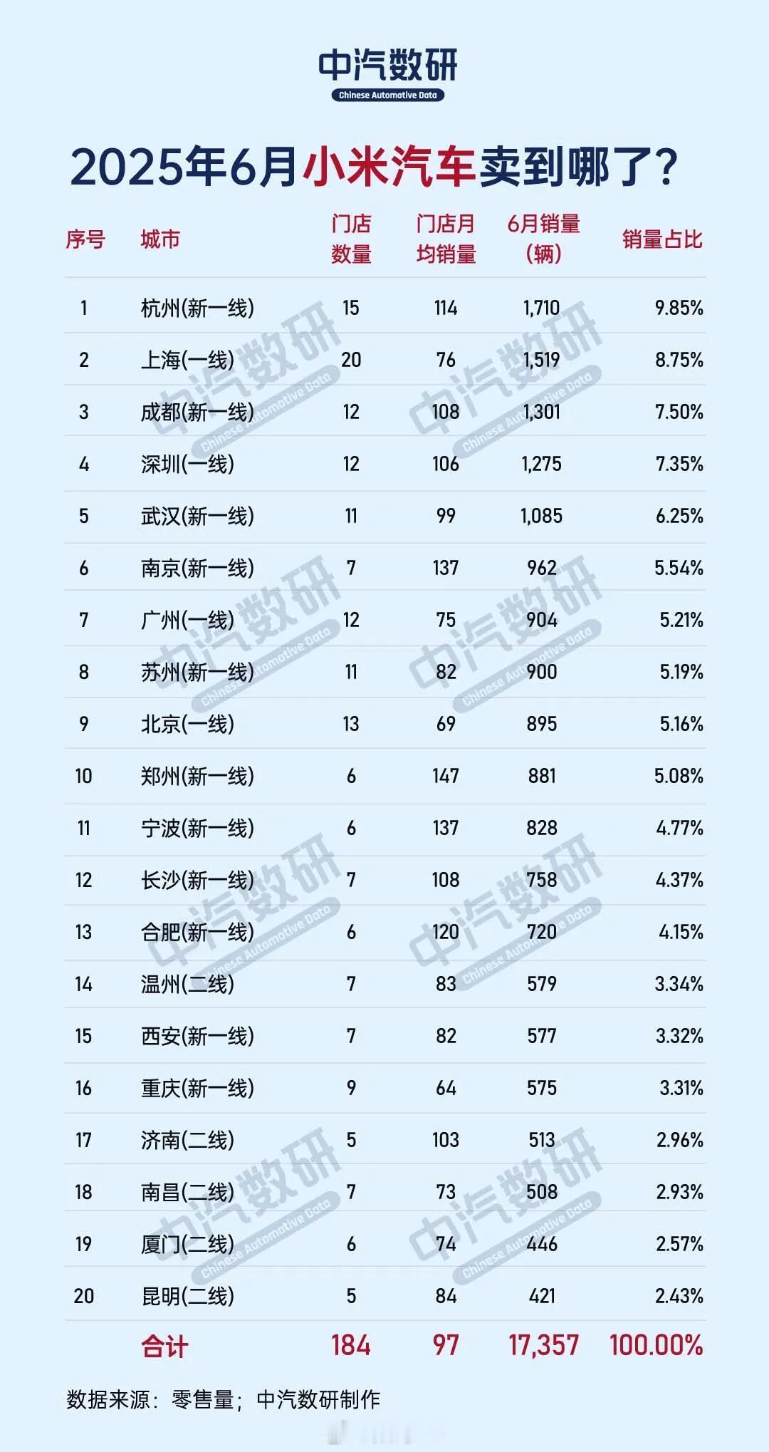 小米汽车六月份都卖到哪些城市了，排名前三的分别为1.杭州：6月销量1710辆2.