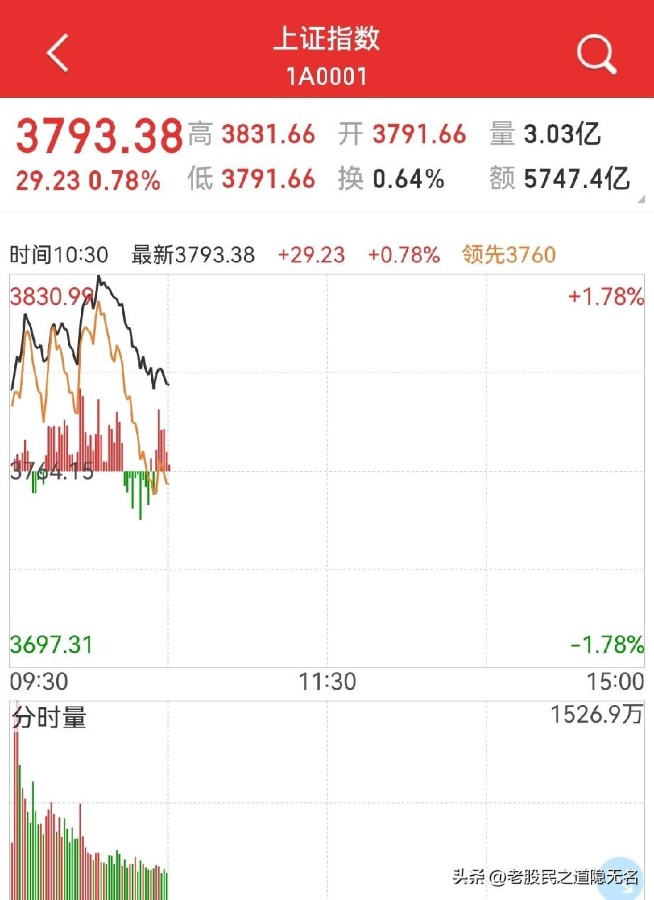 券商板块！
周末的利好（座谈会），导致早盘高开…

其中，油气、白水、煤炭、电力