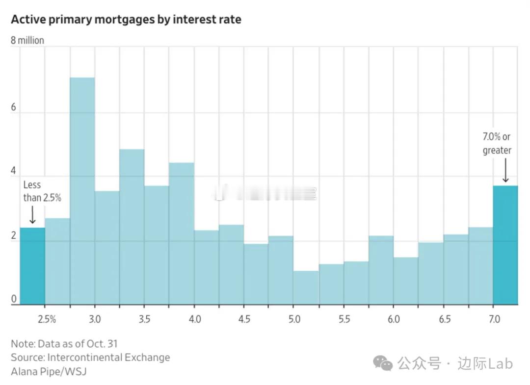 由于利率锁死效应，全美54%的住房抵押贷款持有人目前仍维持着4%以下的利率，推动