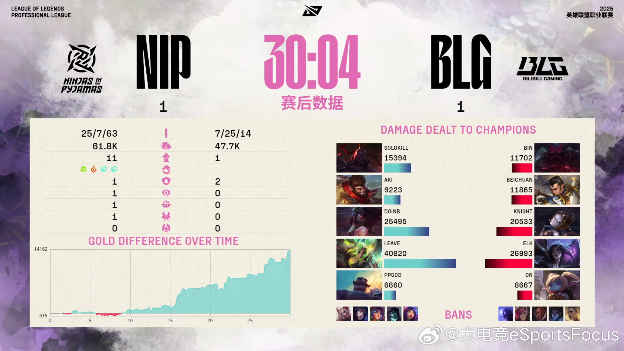 【2025LPL第二赛段 BLG 1-1 NIP】本局赛后数据BLG对战NIP2