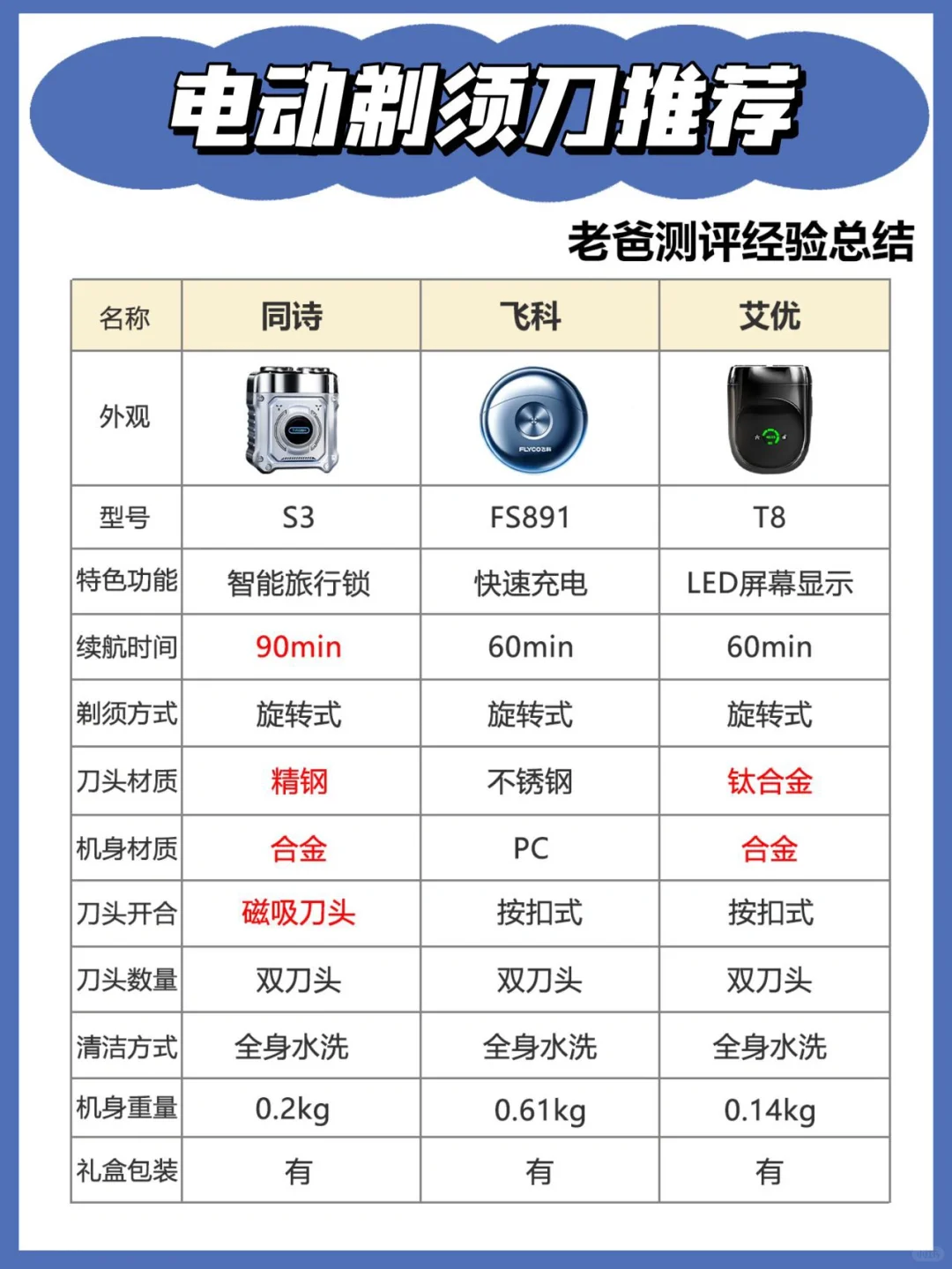 认准老爸测评❗️热门剃须刀喂饭式总结！