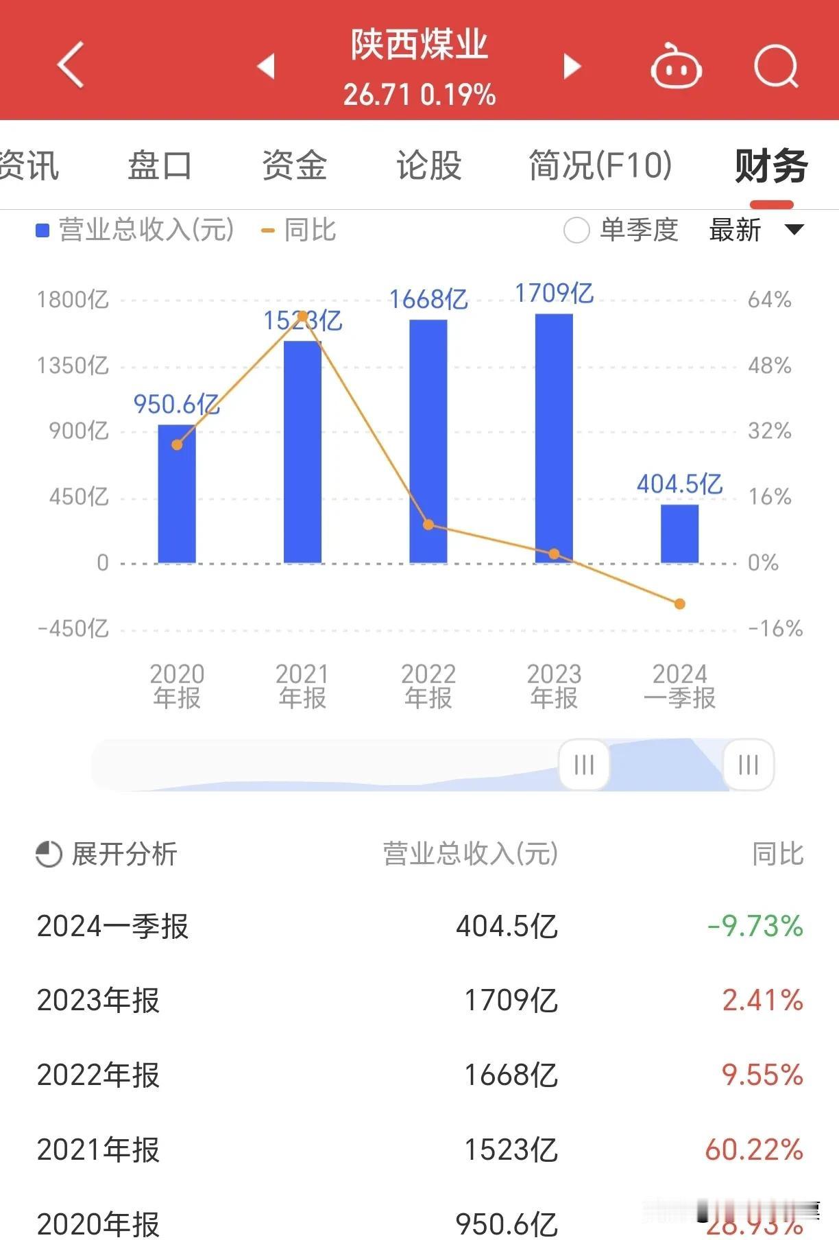 #陕西煤业# 陕西煤业可以说是煤炭行业第二股，其业绩相当不错，2022年达到最高