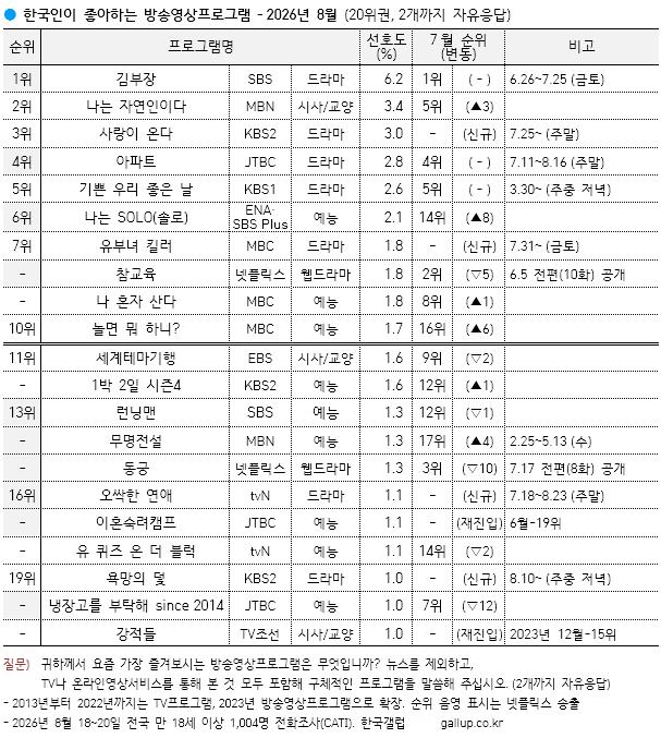 盖洛普公布2026年8月韩国人喜爱的电视节目Top20  （*摘录电视剧）第1名