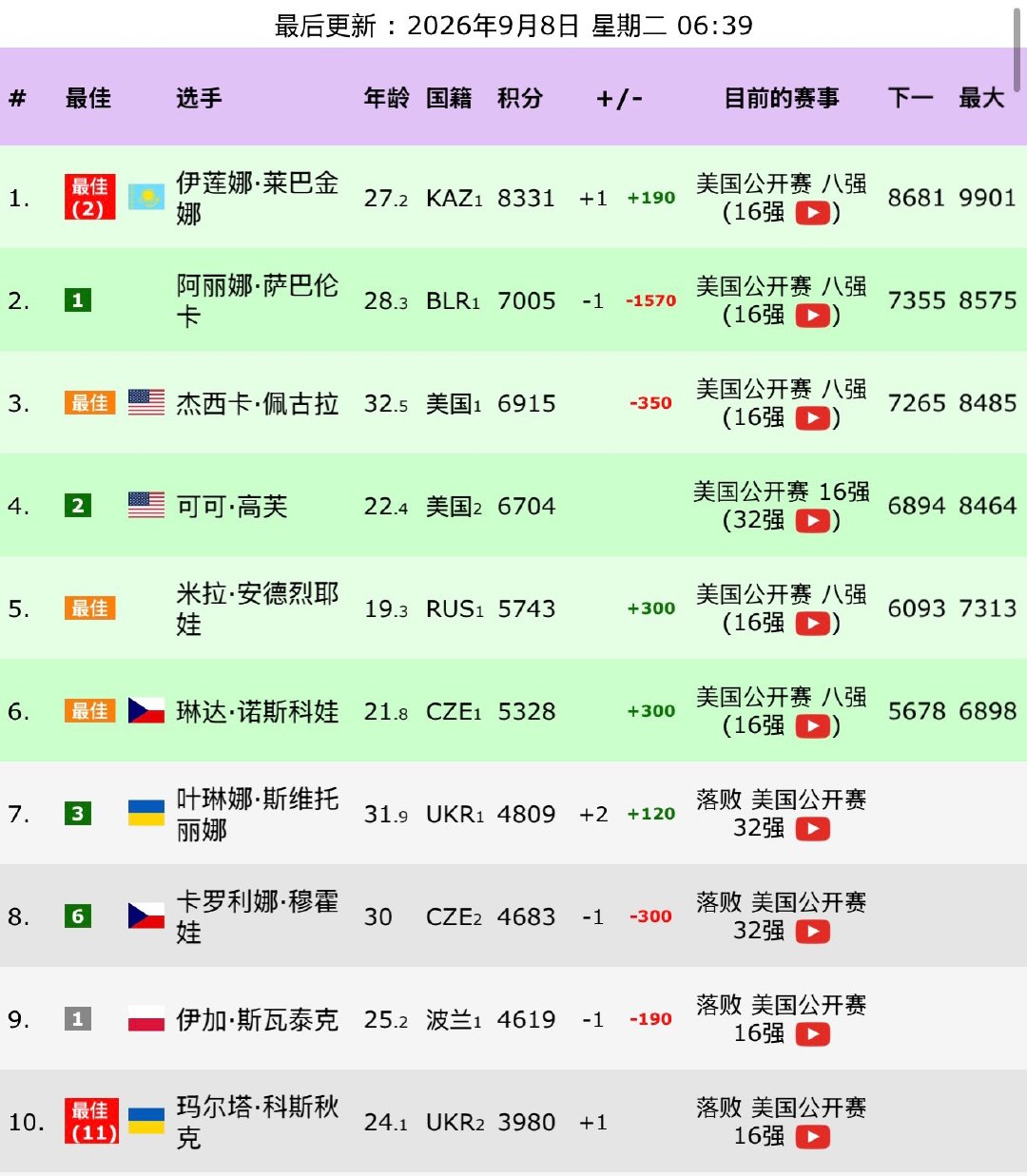 安德列娃首进美网八强 安德列娃打进8强之后，即时排名来到了第5位，目前只有身后的
