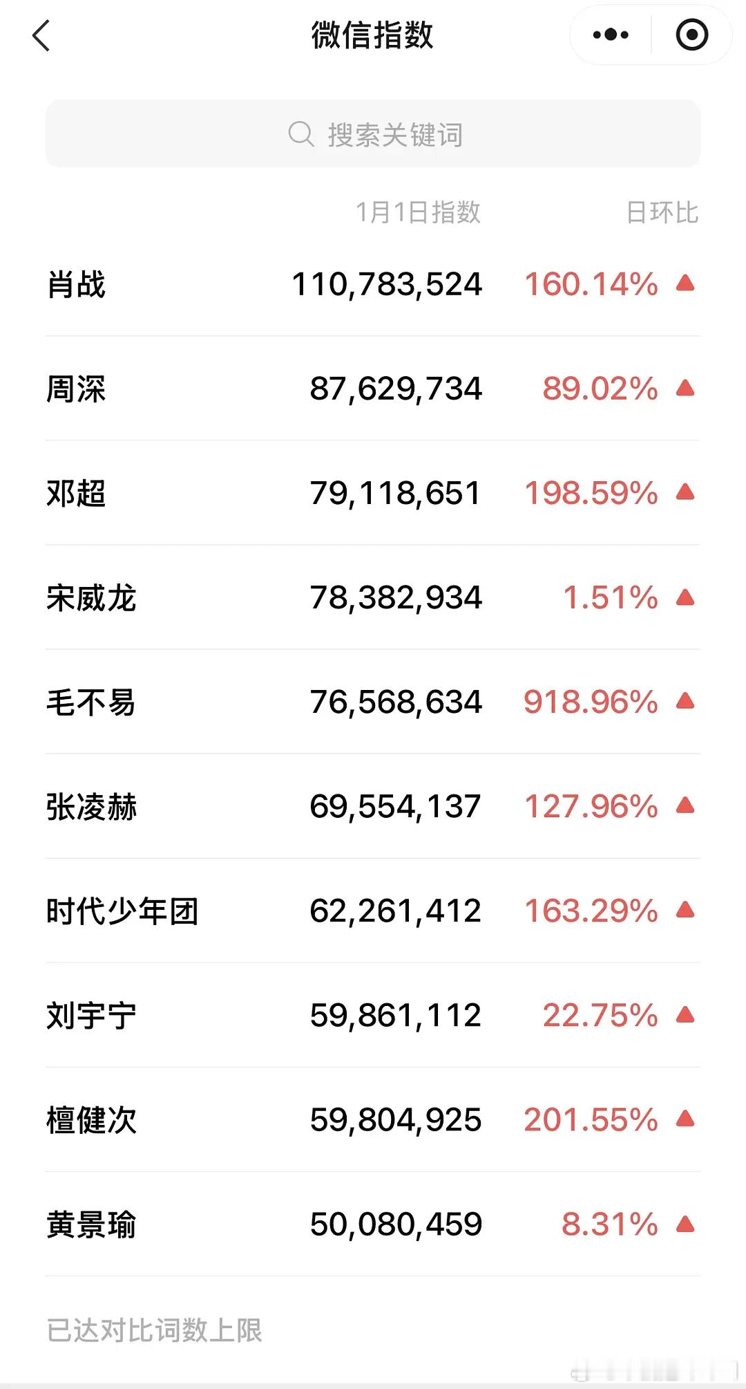 2026年1月1日 微指top10男明星&女明星 