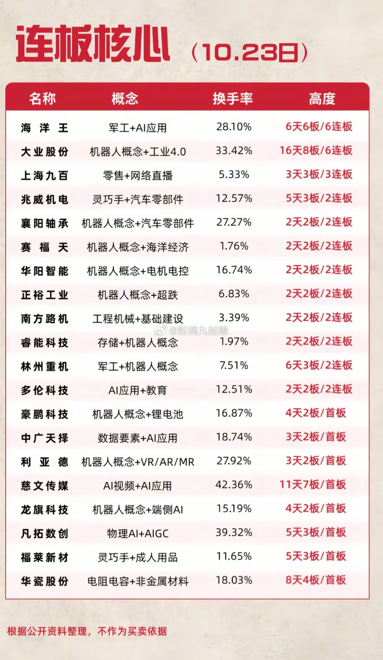 10.23连板核心梳理！两大6连板龙头站稳高位，机器人标的霸屏榜单收盘整理完10