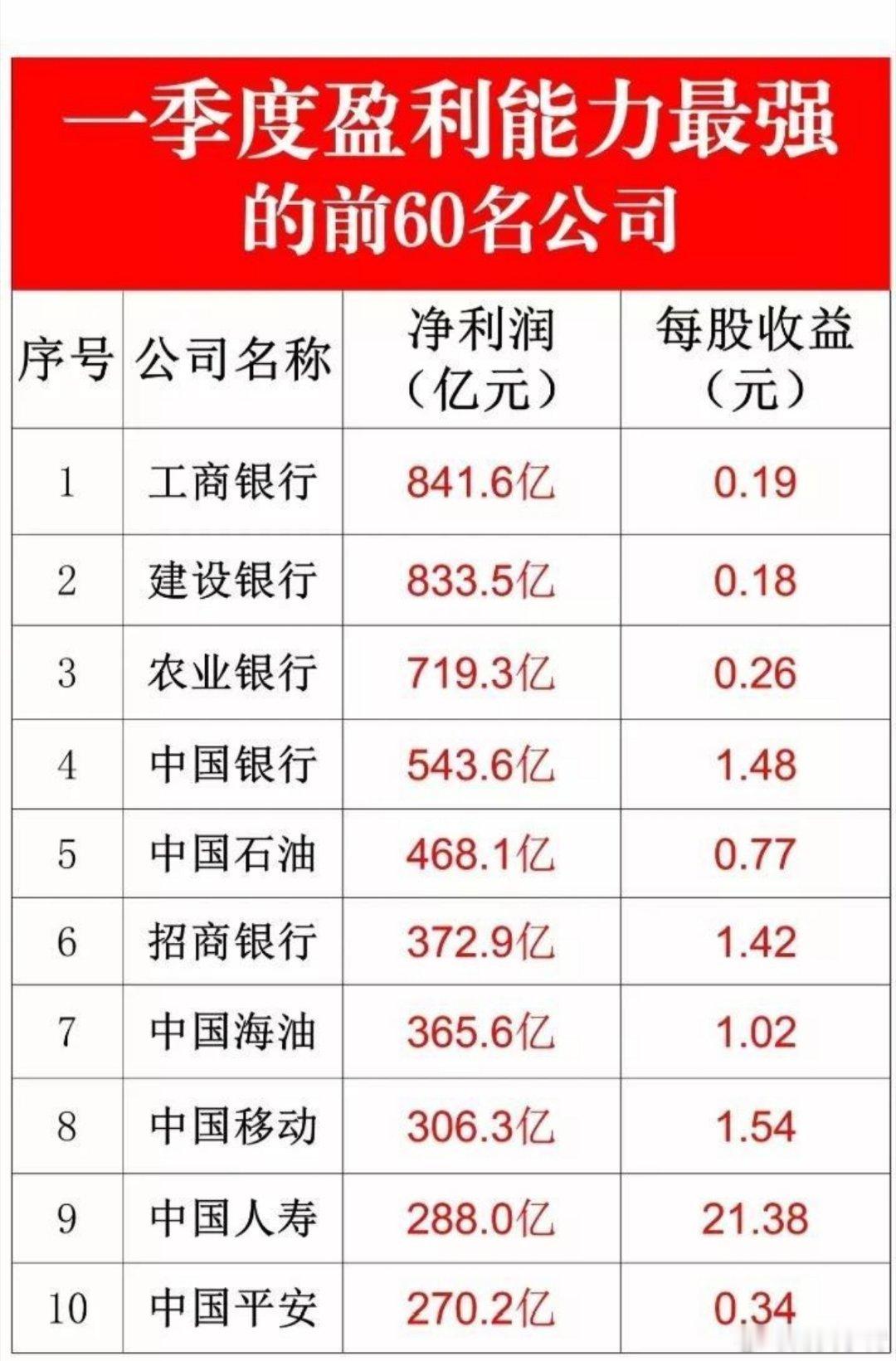 一季度盈利能力最强的公司名单出炉了（增速榜+净利润榜）伊利股份：国内乳业绝对龙头