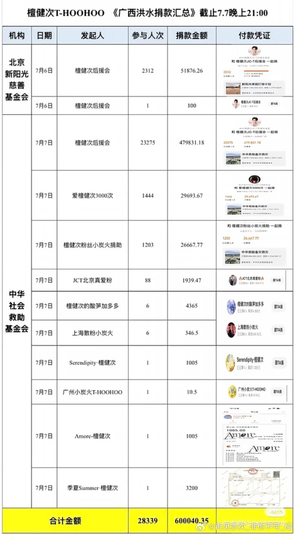 广西洪灾截至202.7.7晚21:00，檀健次粉丝小炭火已捐款60万元，太牛逼了