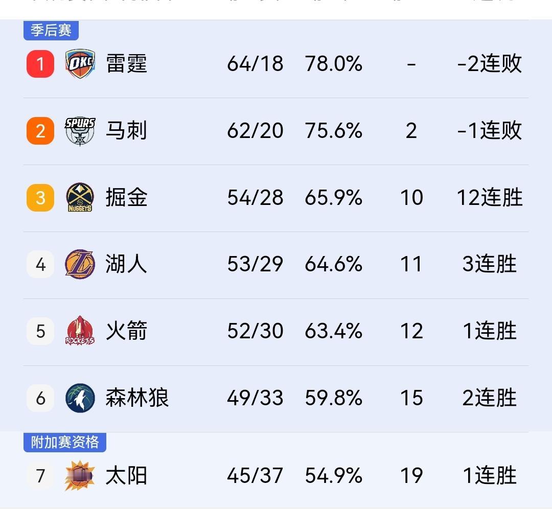 NBA常规赛落下帷幕，火箭上上签，掘金首轮与森林狼狭路相逢！

就在刚才，25-