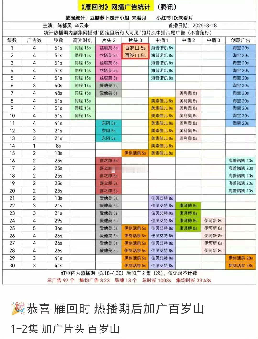 雁回时热播期后再次加广，第1第2集加广百岁山。 ​​​
