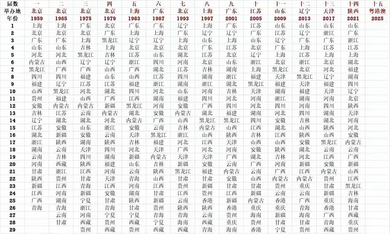 历届全运会奖牌榜，可以看出几个特点：
最稳定的是广东：除了09年排第四，每届都在