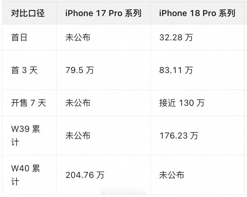 iPhone 18 Pro卖不动了，我先把这事里最反常的一条挑出来看。同样一代新
