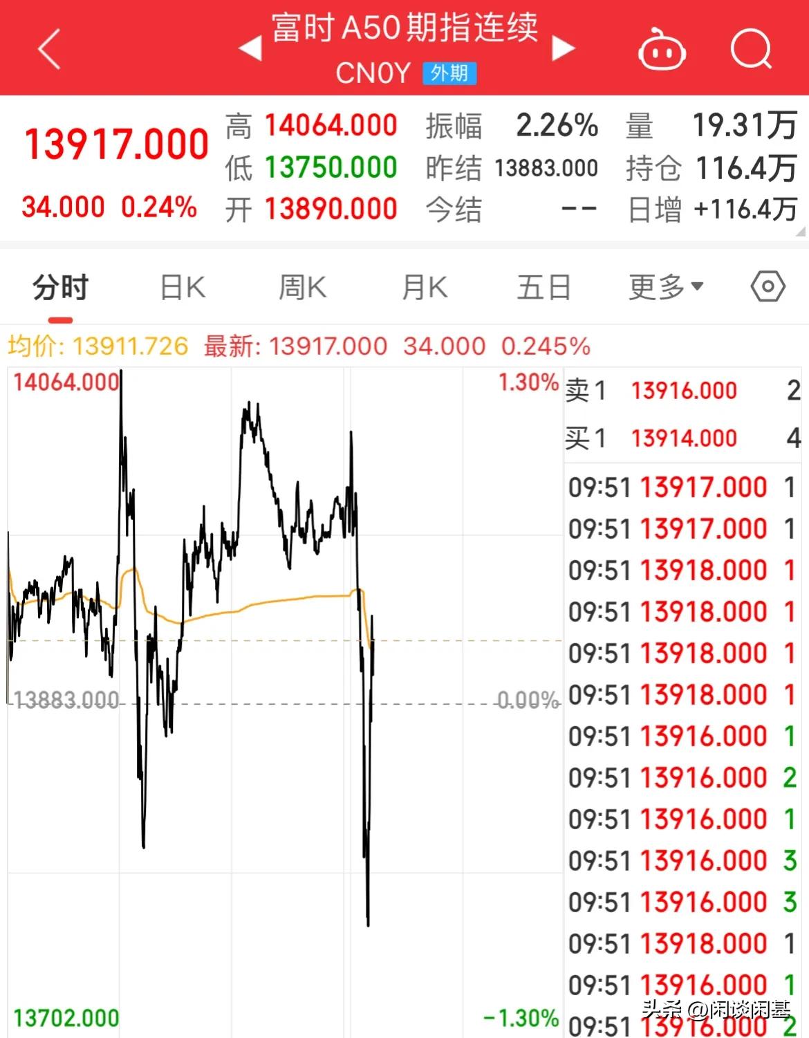 刚刚！A50探底回升，熟悉的节奏又来了

富时A50期指开盘跳水，随后又探底回升