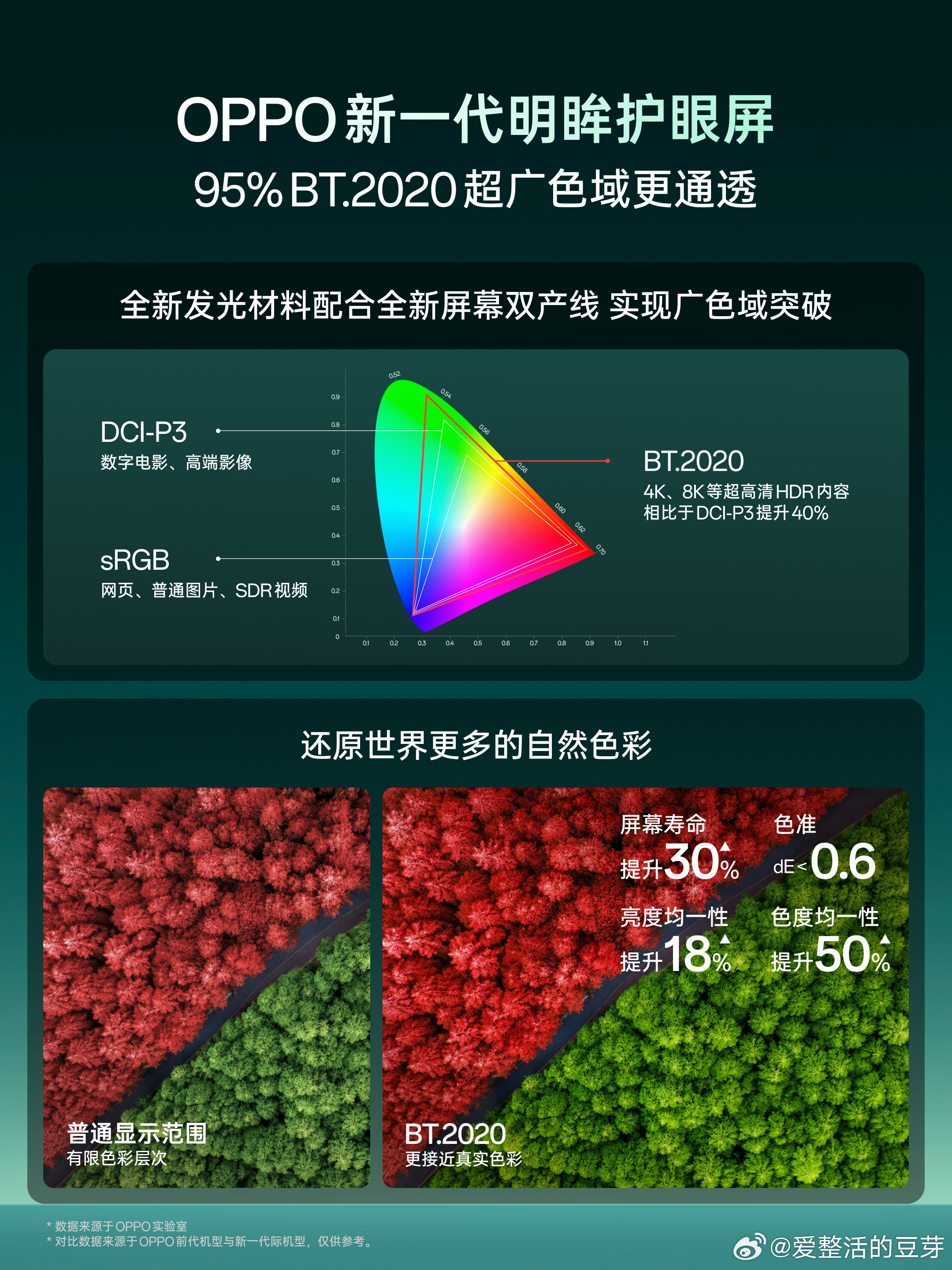 OPPO 新一代明眸护眼屏，实现高达 95% BT.2020 超广色域覆盖，还原