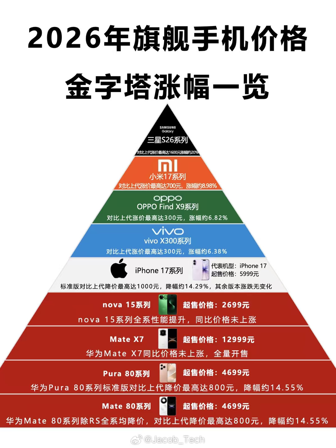 今年的话…估计连手机都快买不起了好吧看了一下各家旗舰预计要涨价的表…安卓机皇集体