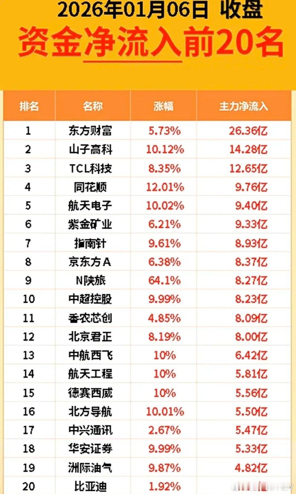 1月6日主力资金净流入TOP20个股全景解析1月6日A股主力资金布局方向清晰，核