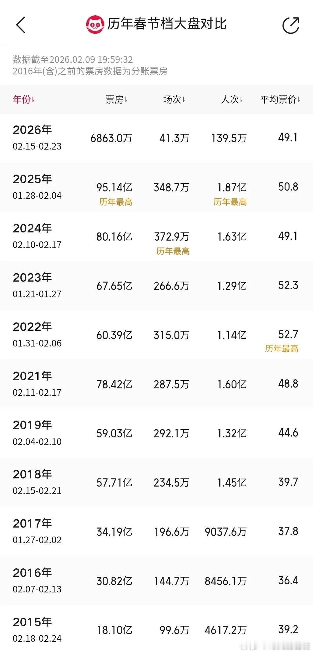 历年春节档大盘，哪一年是巅峰？25年前三：哪吒2、唐探1900、封神2 24年前