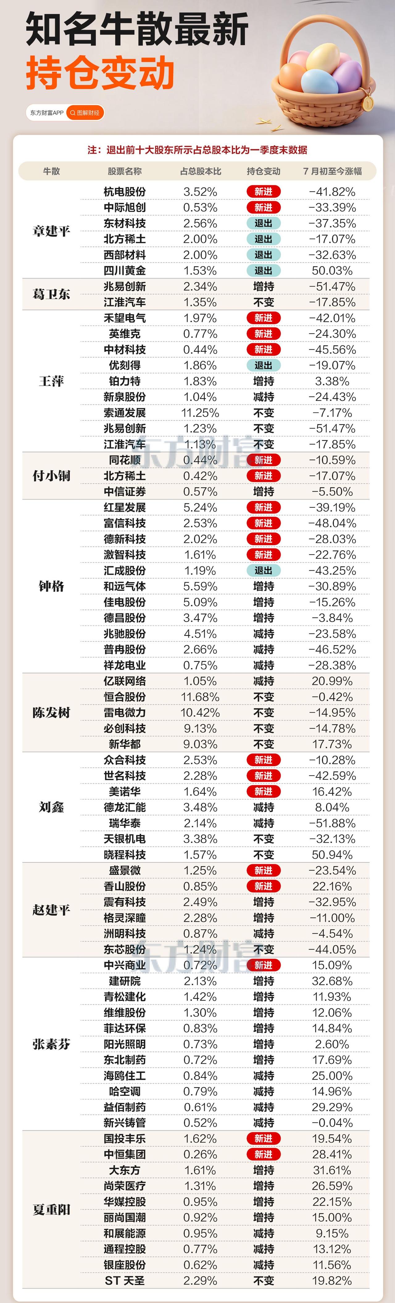 顶级牛散最新持仓曝光！加仓、换股动作一览📊

各大知名牛散的最新持仓变动出炉，