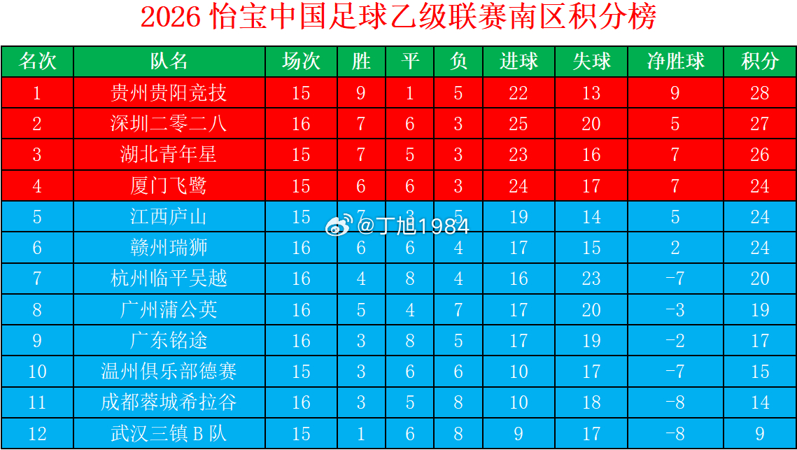 2026怡宝中乙联赛第16轮积分榜中乙联赛大连可为大连英博b队中乙联赛