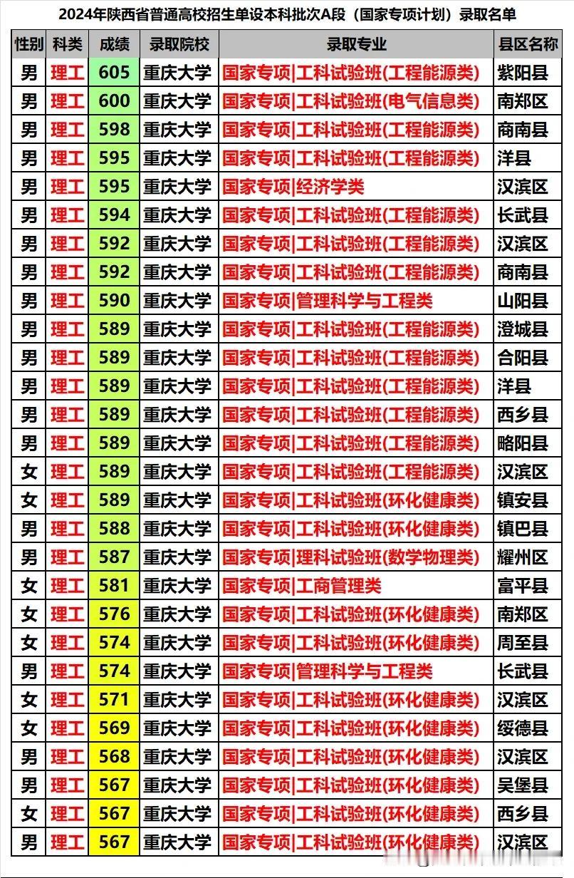中国农业大学2024年在陕西省国家专项计划录取19人，虽然高分不突出，但低分段却