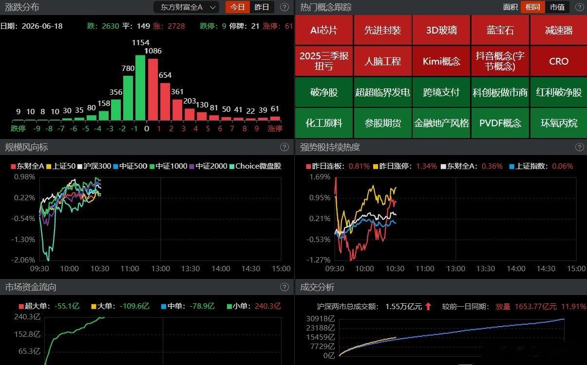盘面简评隔夜美股全线走弱叠加美联储释放偏鹰表态，外围利空情绪施压，A股早盘小幅低