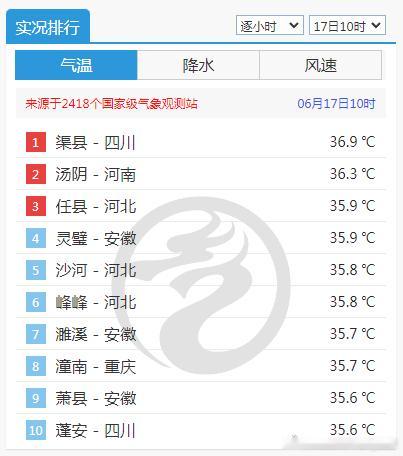 【高温】今天10时气温榜，四川渠县36.9℃暂时领跑。河北河南安徽重庆站点也上榜