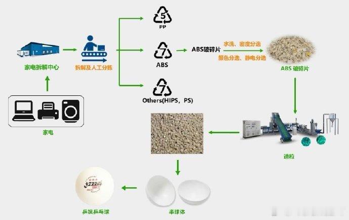 这次瑞典大满贯的球又换了 改“环保乒乓球”了但是还是有缝球 ​​​