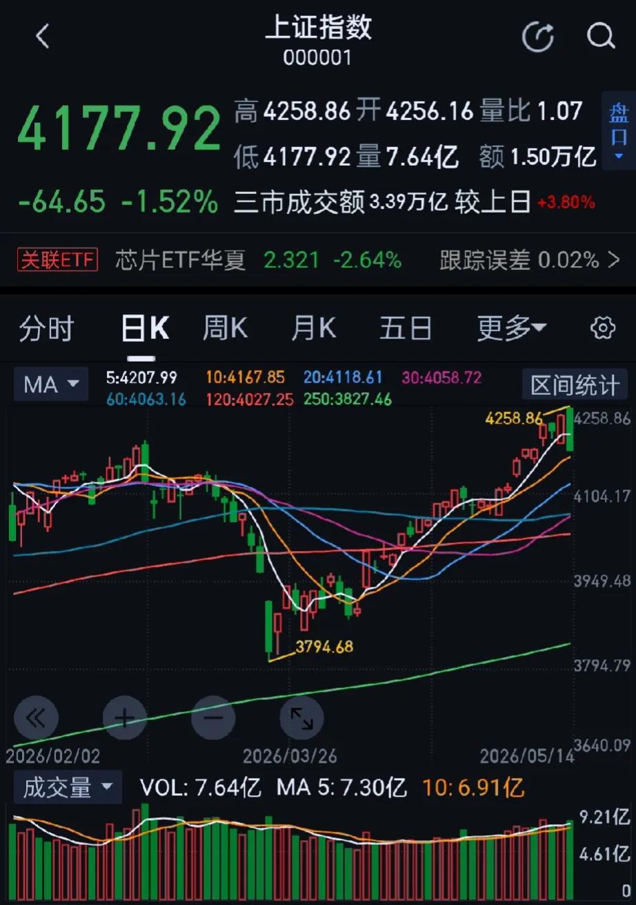 今日大A三大指数今，高开低走，午后跌幅扩大。收盘沪指跌1.52%，深证成指跌2.