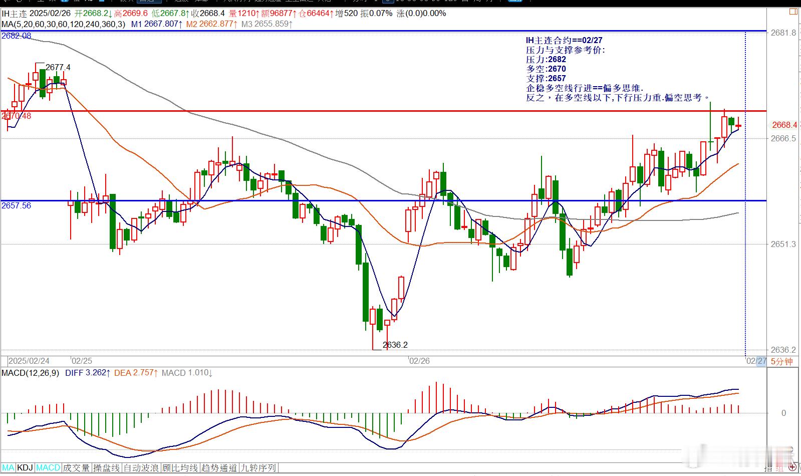 IH主连合约==02/27压力与支撑参考价:压力:2682多空:2670支撑:2