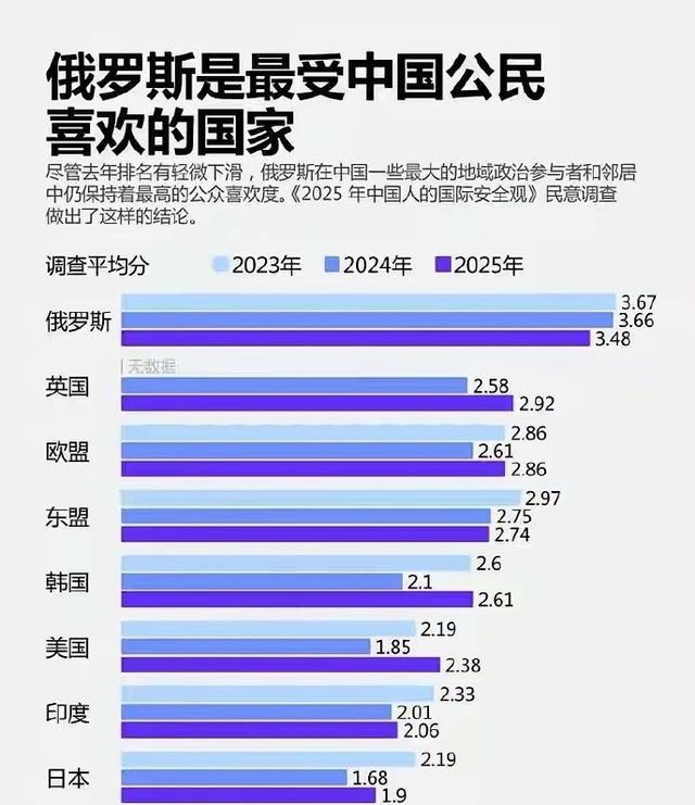 清华大学民调：中国对俄罗斯好感度在世界主要国家中排名首位。
1950年2月14日