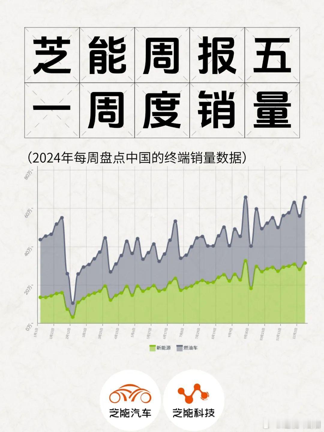 第 51 周（12 月第 3 周）乘用车销量同比增 3.86%，新能源、传统车各