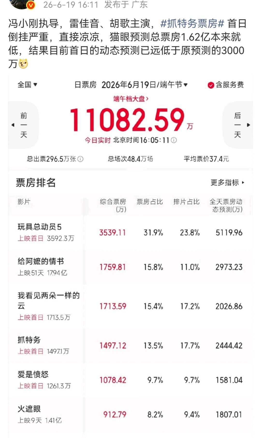吃瓜 现在观众对名导不太感冒。 