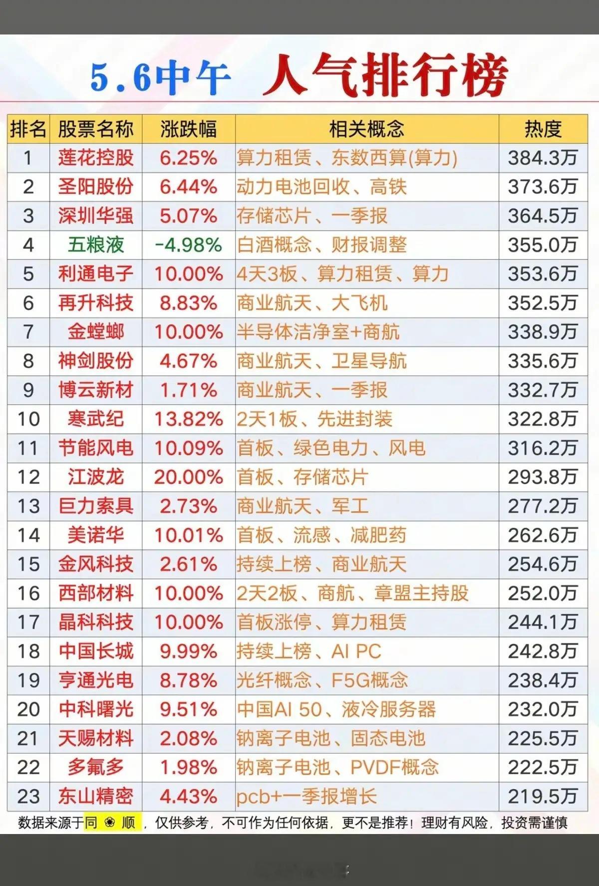 5.6周三  成交活跃个股+人气热度榜！1.算力租赁、东数西算2.存储芯片3.白