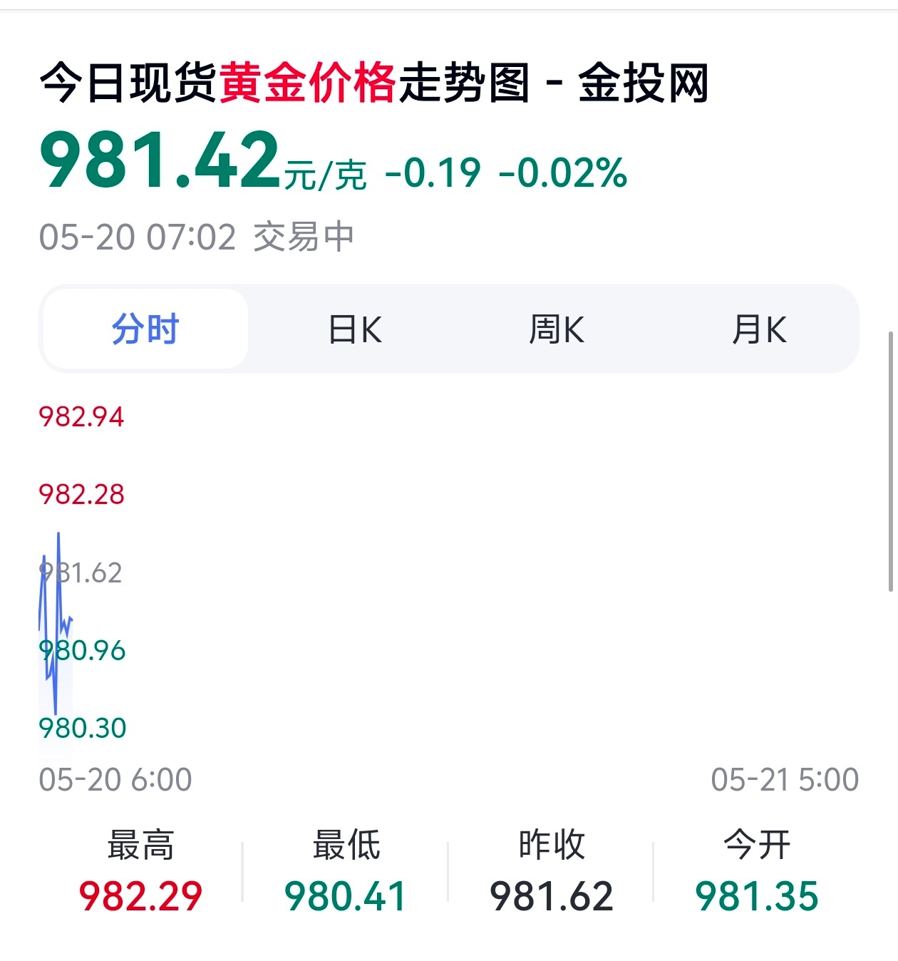 黄金直线跳水原因找到了随缘了，我买了实物金饰，结果这两天又降了，实在没有办法；各