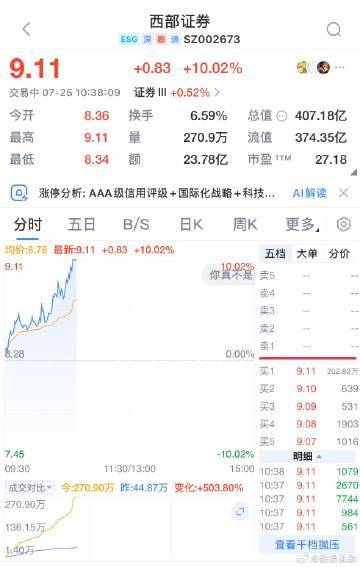 【券商股再走强 西部证券涨停】 7月25日，券商股持续走强，西部证券拉升触及涨停