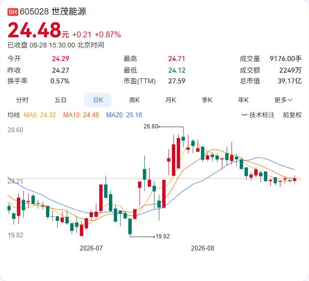 世茂能源半年报正式落地：营收1.66亿同比增长5.42%，净利润448.5万元，