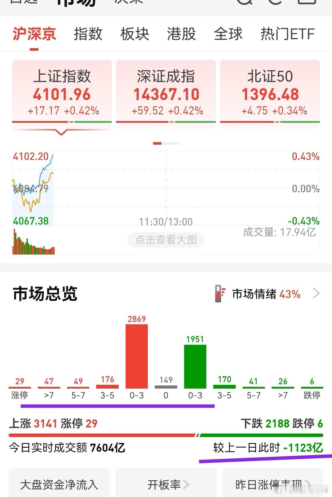 这个量化，真是可恶！开盘瞬杀下来，引起恐慌，然后又慢慢拉起，引诱散户买入。半小时