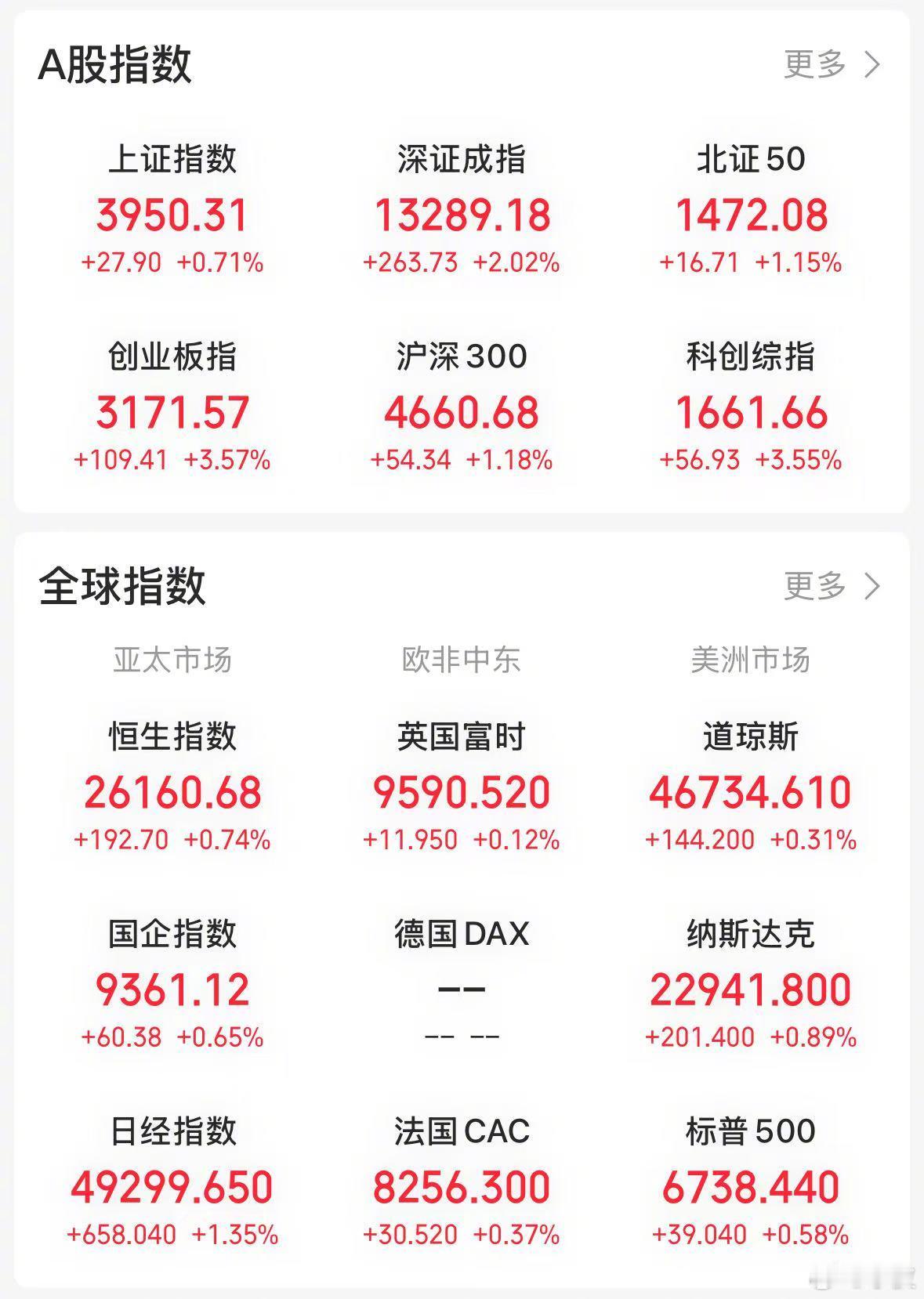 【今日看盘】今天三大指数均以全天最高点收盘，这在过往较为少见，可见当前市场走势确