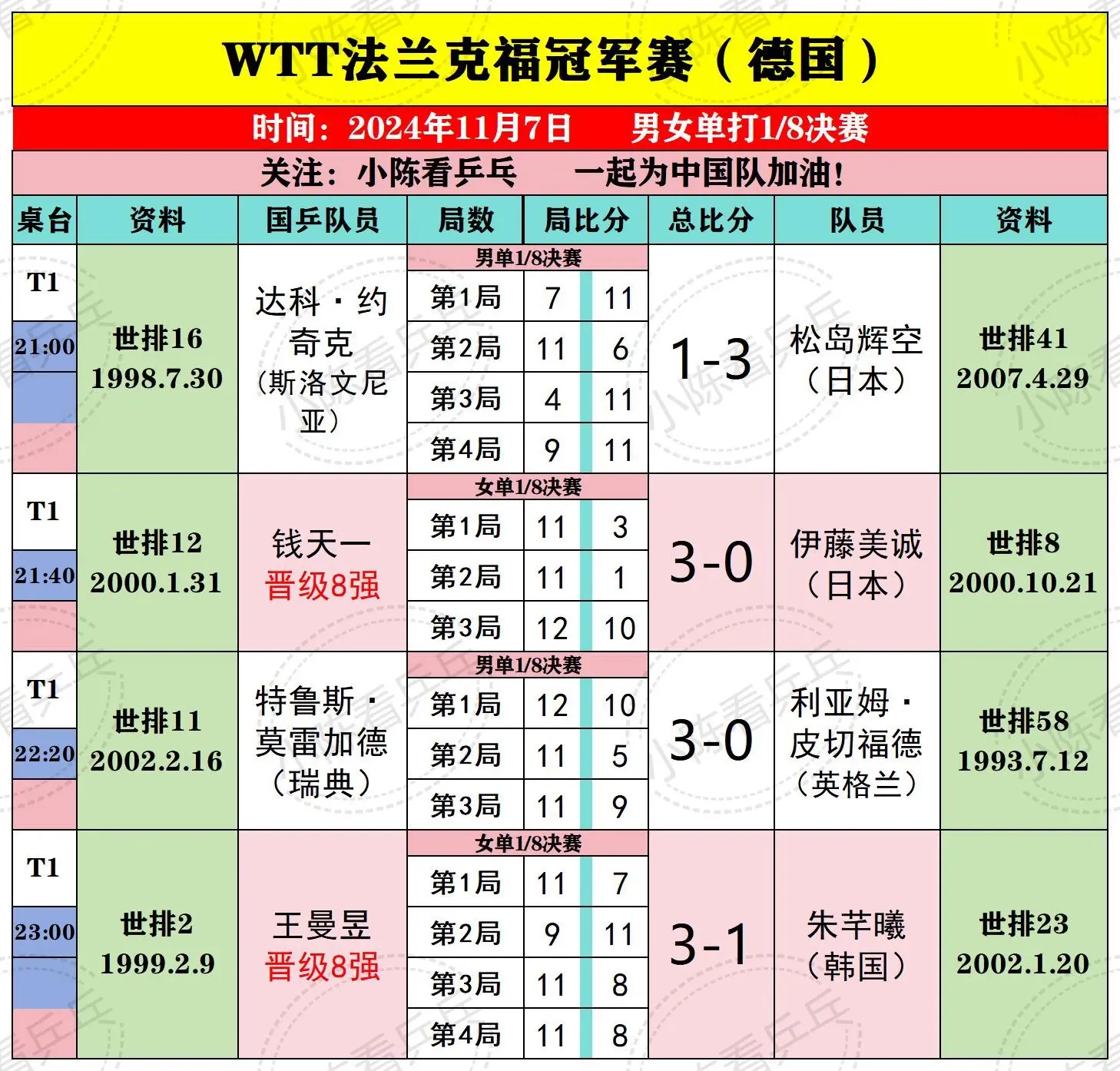 WTT法兰克福冠军赛11月7日比赛结果。女单8强出炉，中国队5位金花全...