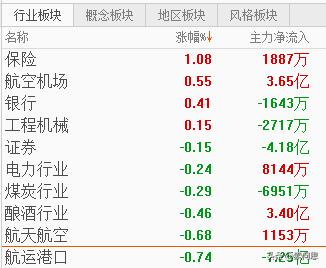 上午恐慌盘差不多出尽了，市场今天上午的风险基本得以释放。
干预还是来了，拉得还是