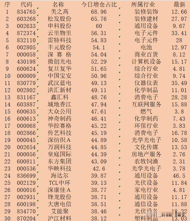 顺势大幅增仓！10月25日收盘，主力“增仓占比最多的”30强名单！

序 代码 