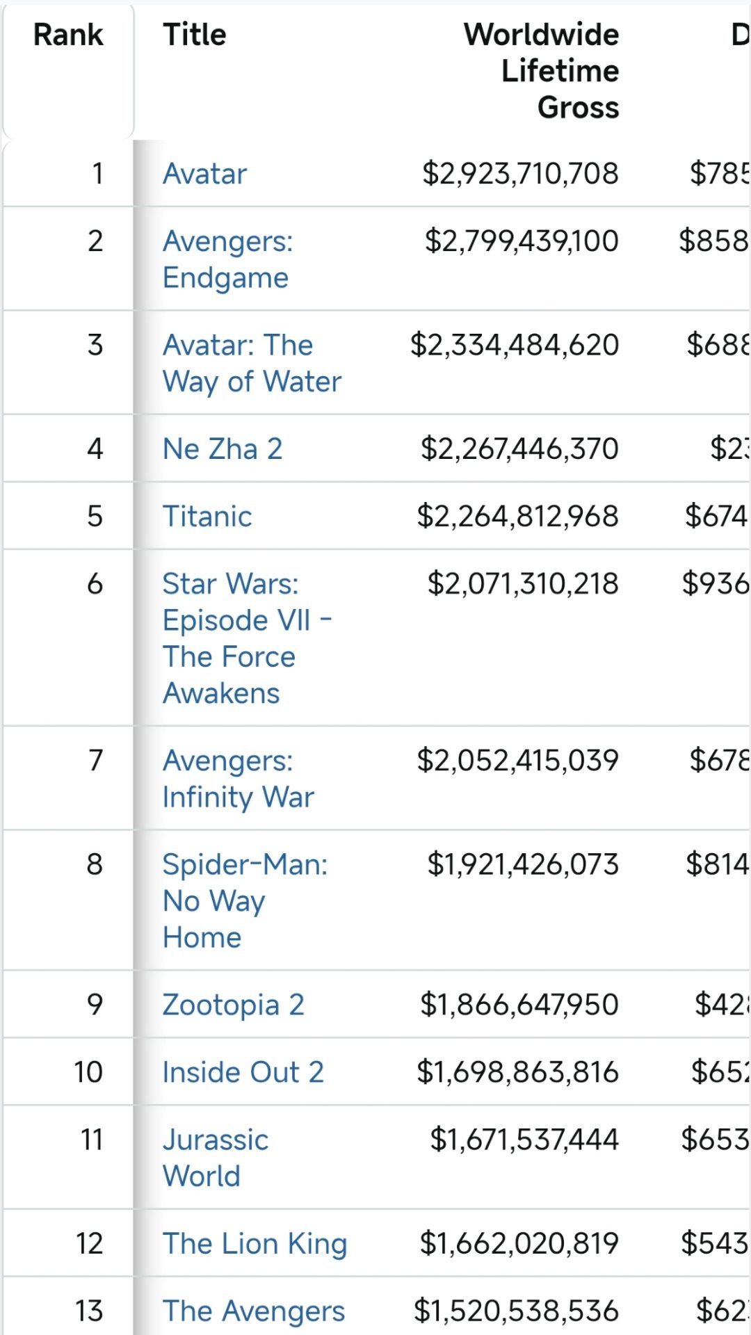 哪吒2票房升至全球第4¹ 那句话确实有合理性：土殖的最大问题是土。缺乏很多常识，