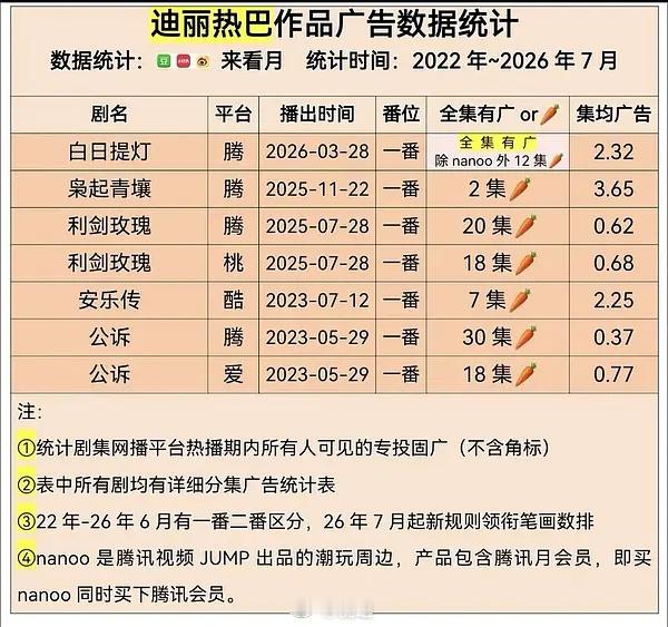 迪丽热巴90后一番收视拉胜率最高这个也是丰收最多的108，内娱之最👍 